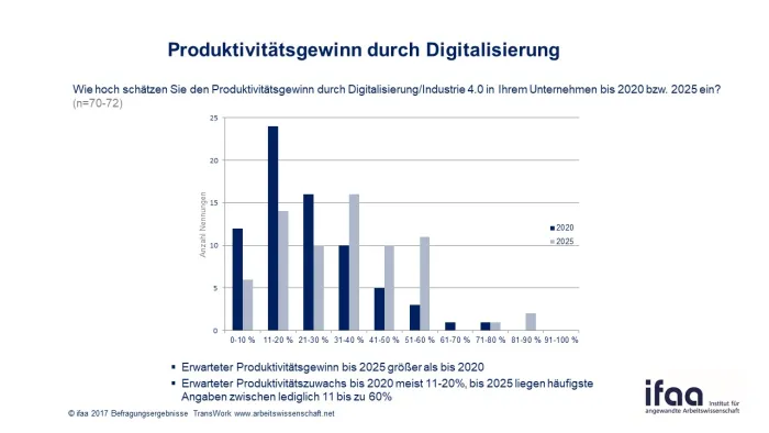 Produktivitätsgewinn durch Digitalisierung